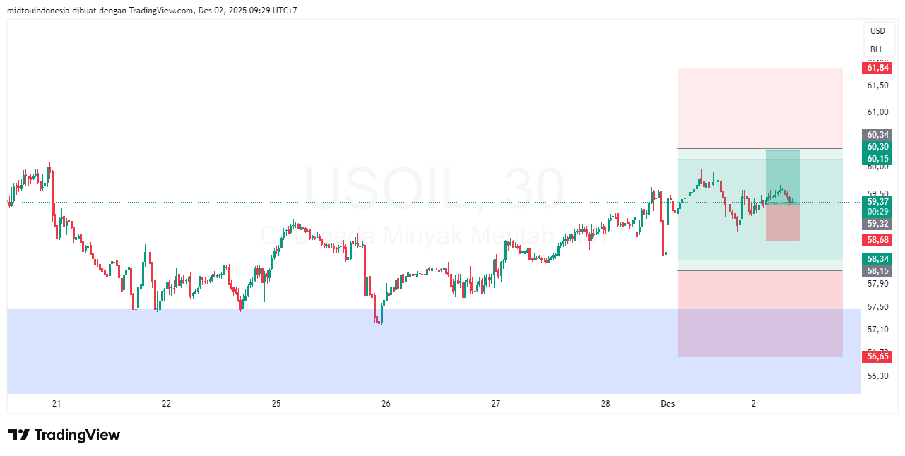 Technical Analysis - PT. Midtou Aryacom Futures