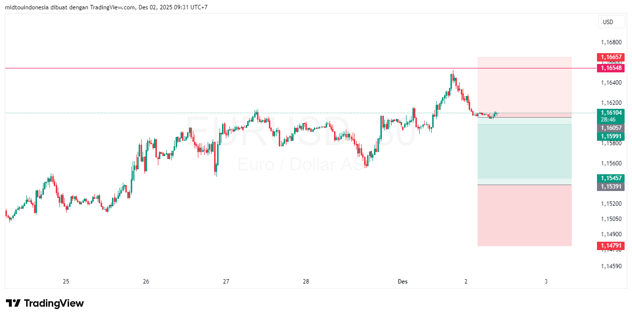 Technical Analysis - PT. Midtou Aryacom Futures