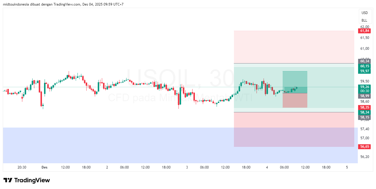 Technical Analysis - PT. Midtou Aryacom Futures