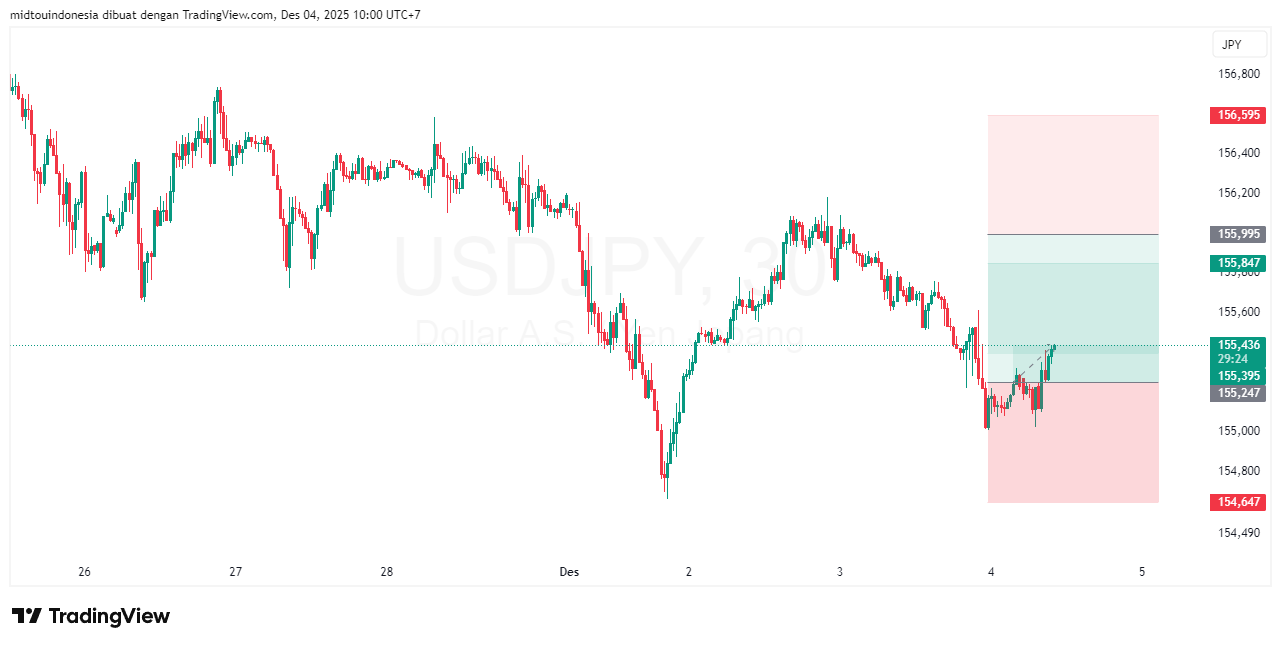 Technical Analysis - PT. Midtou Aryacom Futures