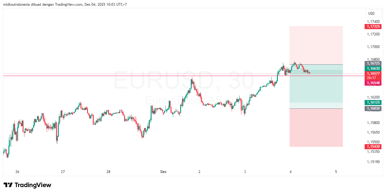 Technical Analysis - PT. Midtou Aryacom Futures