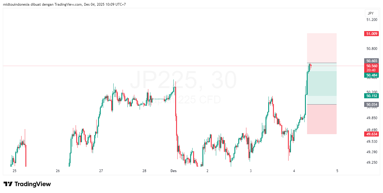 Technical Analysis - PT. Midtou Aryacom Futures