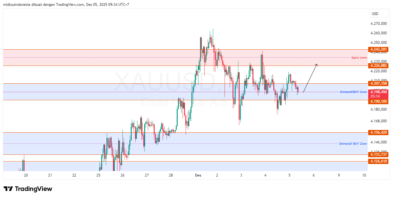 Technical Analysis - PT. Midtou Aryacom Futures