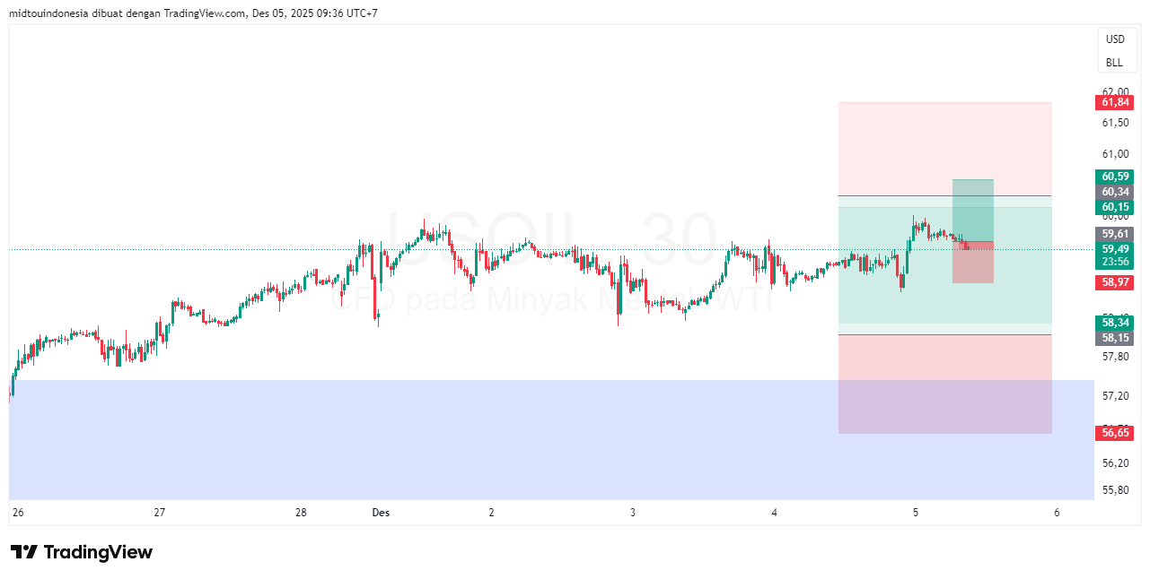 Technical Analysis - PT. Midtou Aryacom Futures