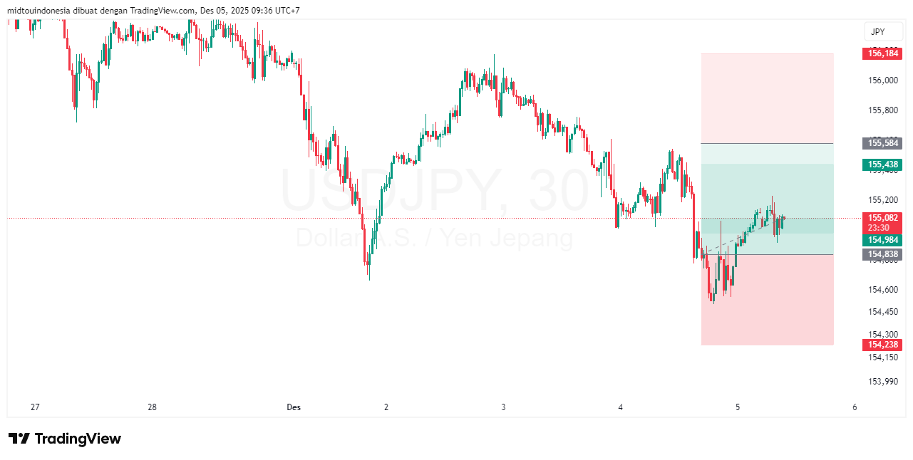 Technical Analysis - PT. Midtou Aryacom Futures