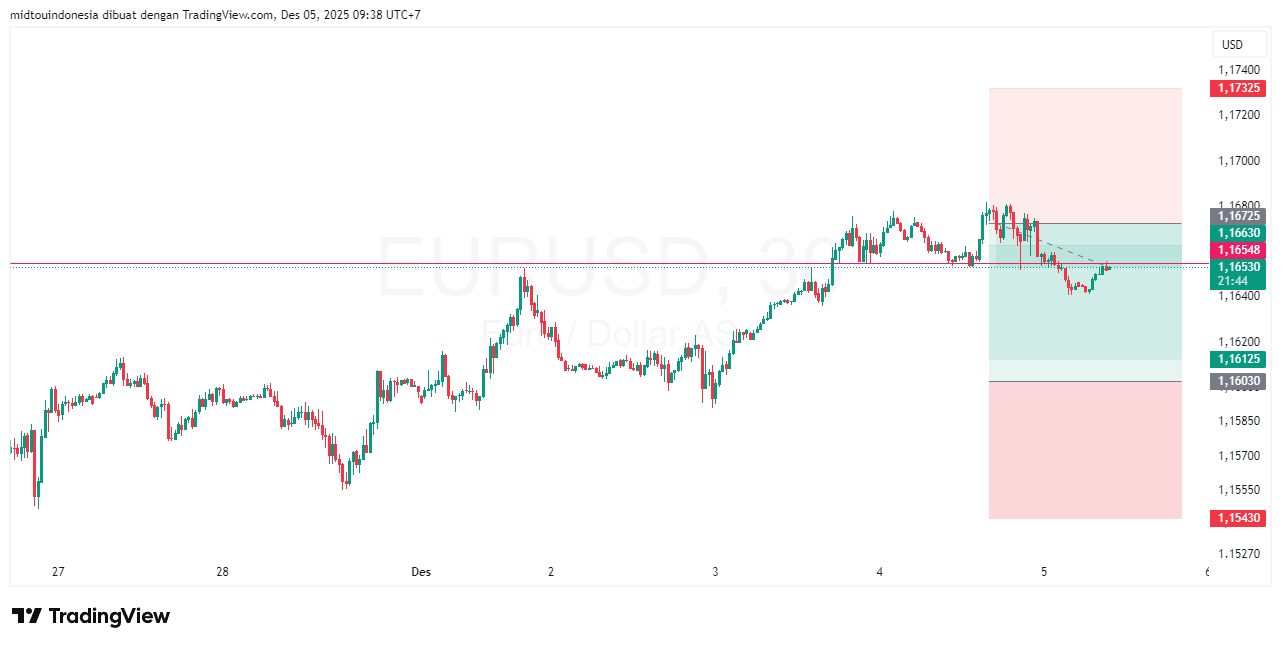 Technical Analysis - PT. Midtou Aryacom Futures