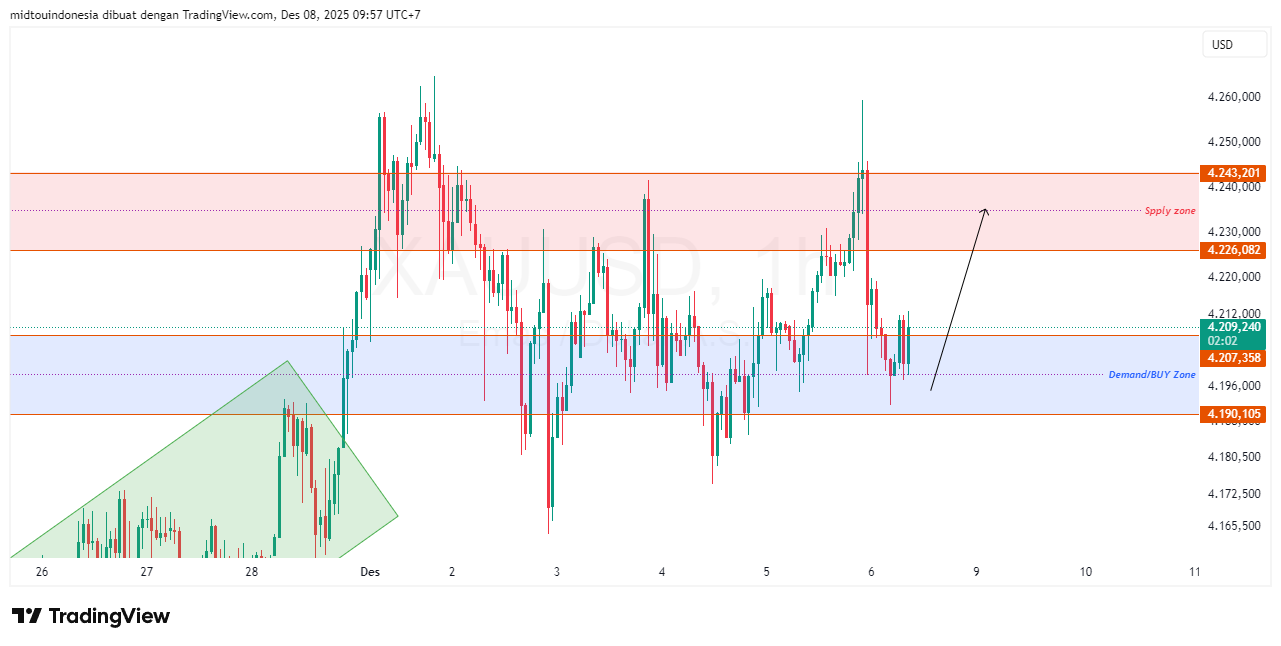 Technical Analysis - PT. Midtou Aryacom Futures