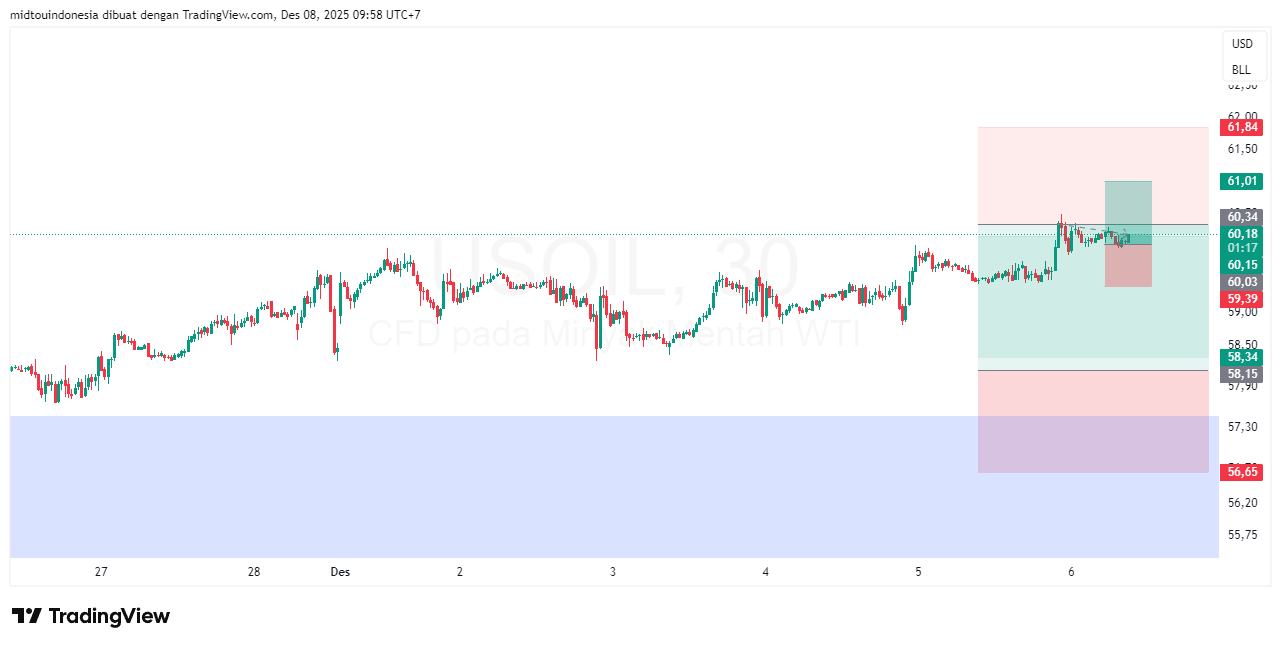 Technical Analysis - PT. Midtou Aryacom Futures