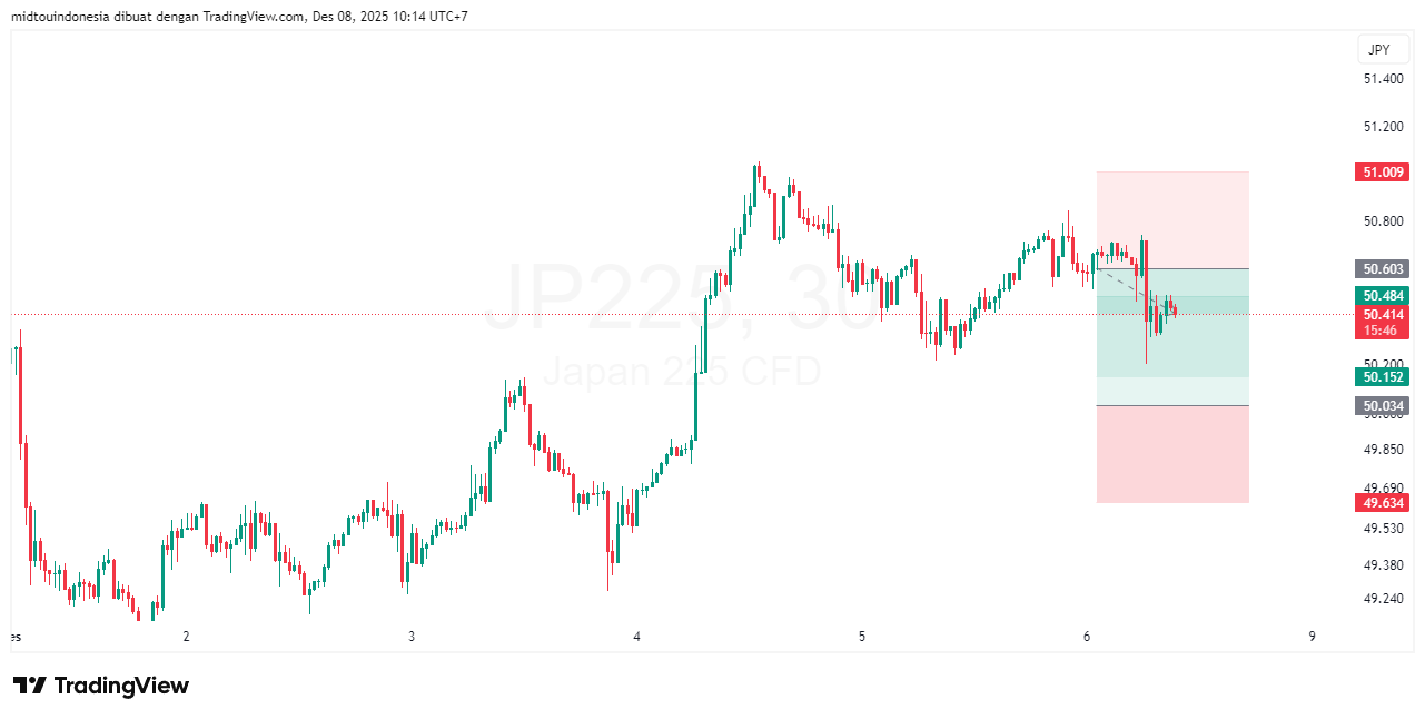 Technical Analysis - PT. Midtou Aryacom Futures