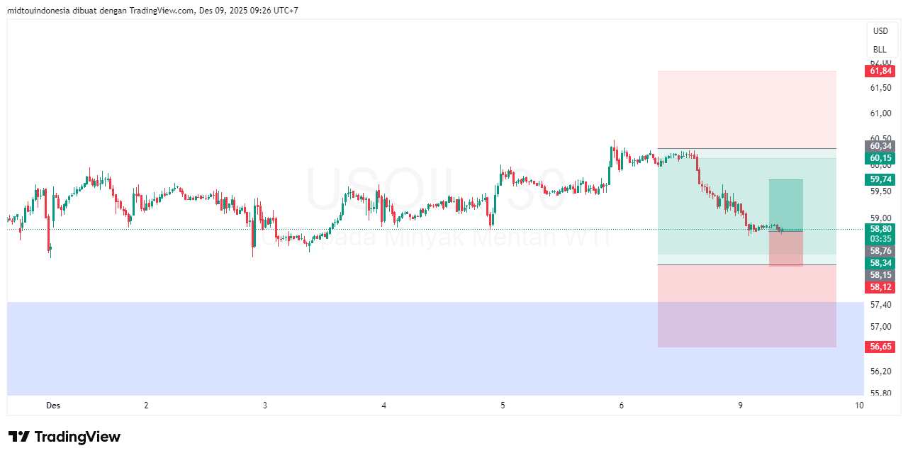 Technical Analysis - PT. Midtou Aryacom Futures