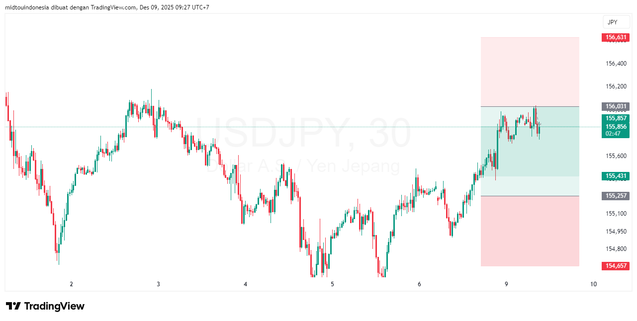 Technical Analysis - PT. Midtou Aryacom Futures
