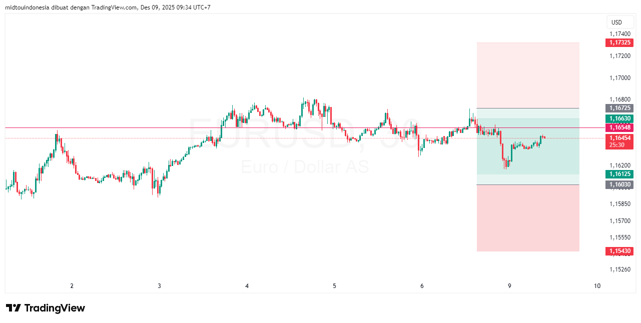Technical Analysis - PT. Midtou Aryacom Futures