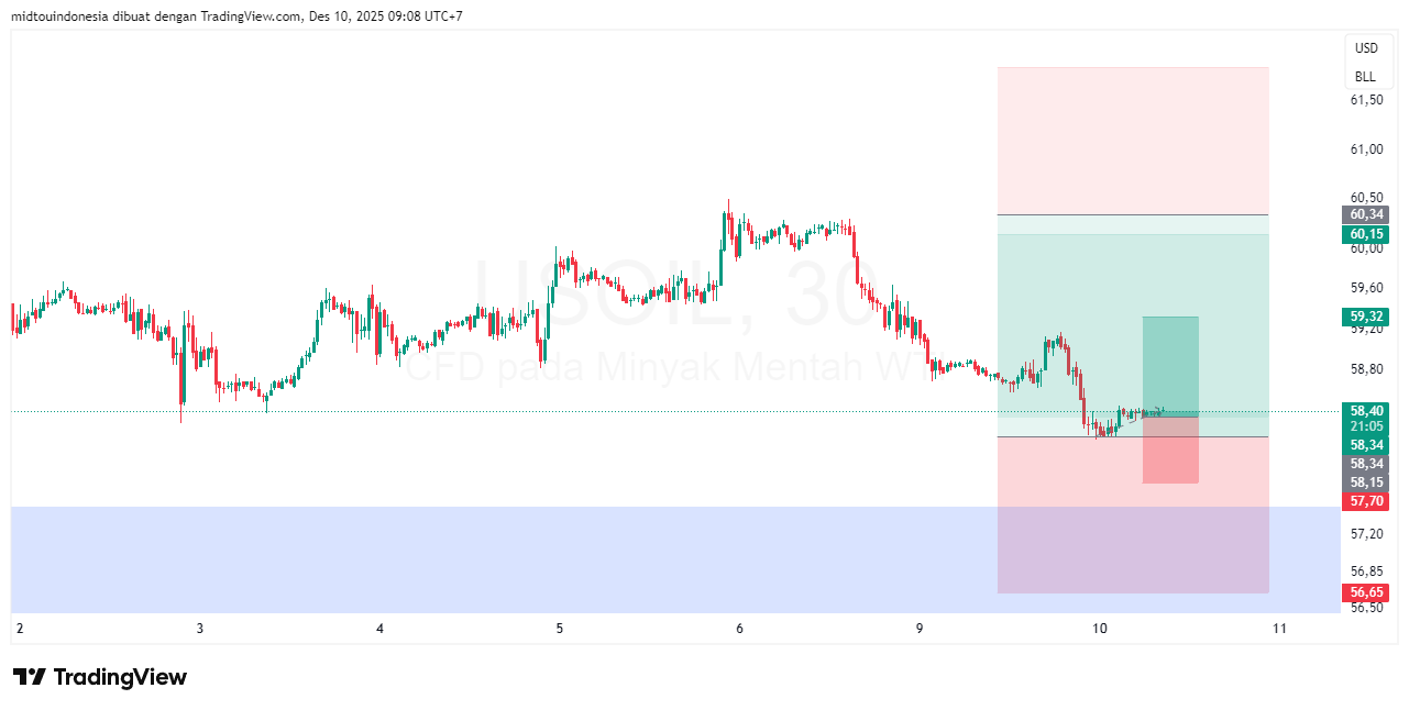 Technical Analysis - PT. Midtou Aryacom Futures
