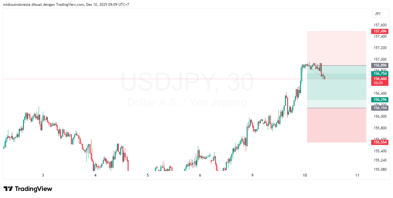 Technical Analysis - PT. Midtou Aryacom Futures