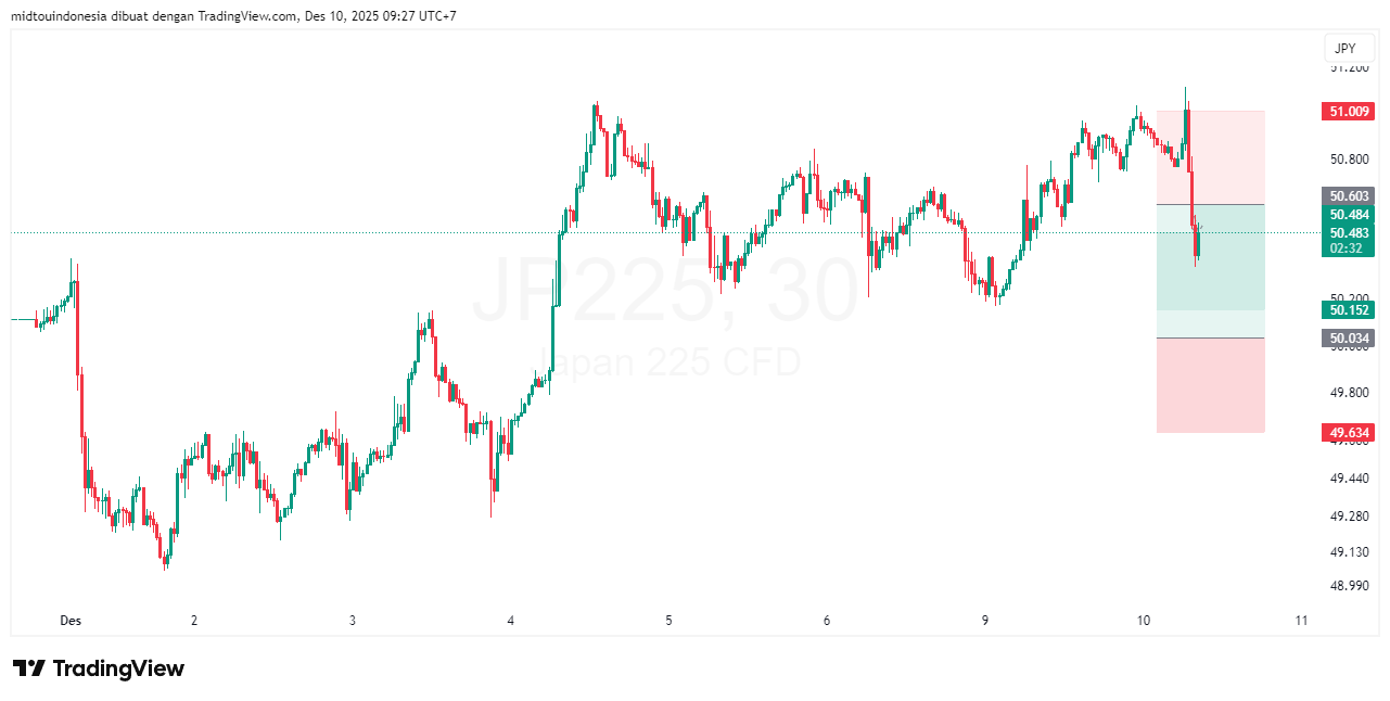 Technical Analysis - PT. Midtou Aryacom Futures