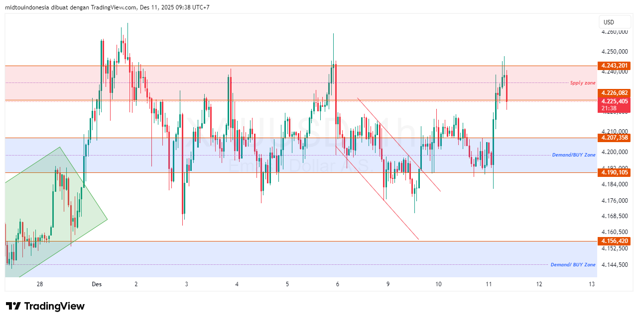 Technical Analysis - PT. Midtou Aryacom Futures