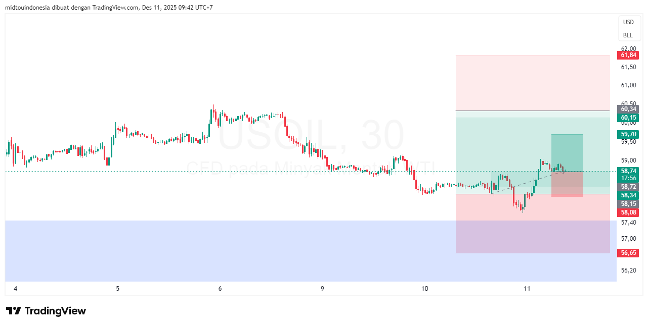Technical Analysis - PT. Midtou Aryacom Futures