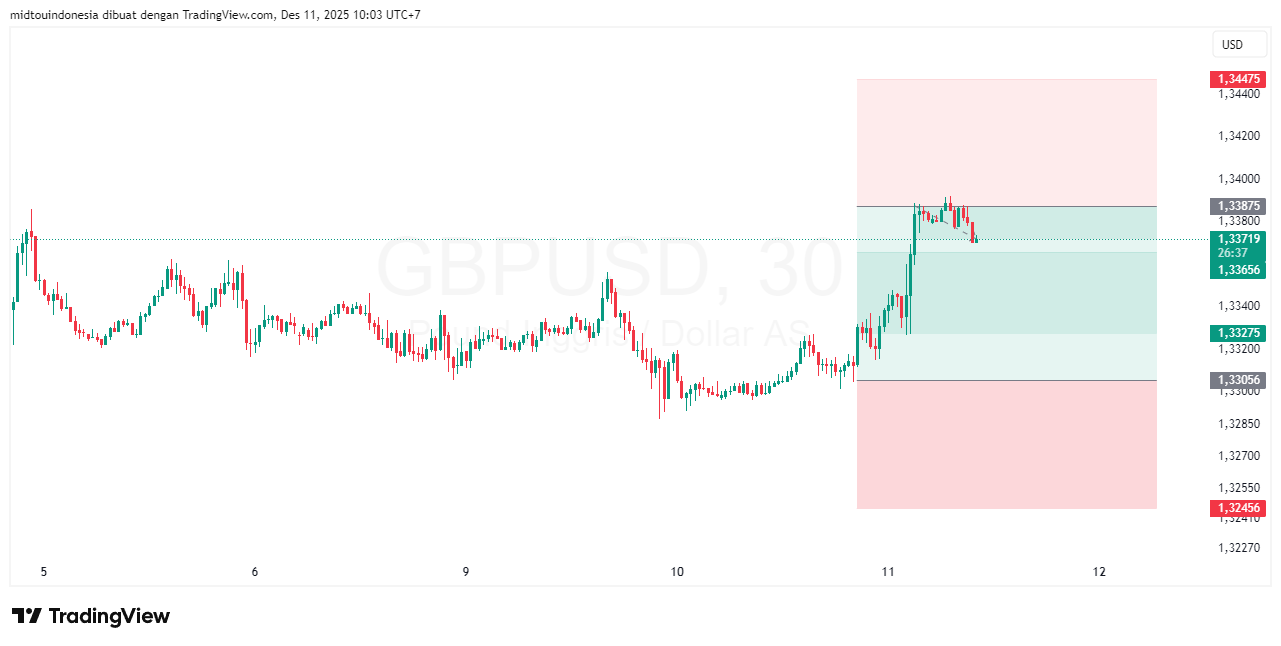 Technical Analysis - PT. Midtou Aryacom Futures