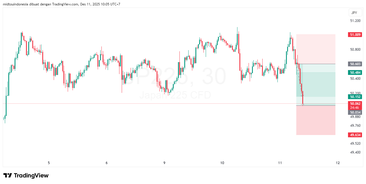 Technical Analysis - PT. Midtou Aryacom Futures
