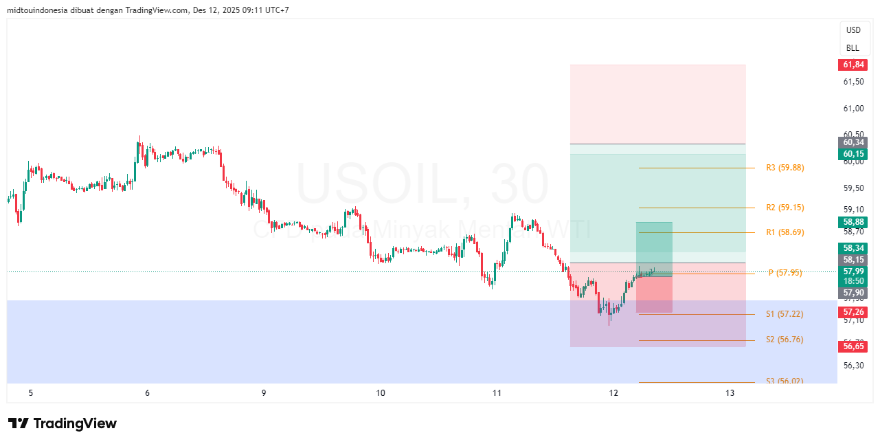 Technical Analysis - PT. Midtou Aryacom Futures