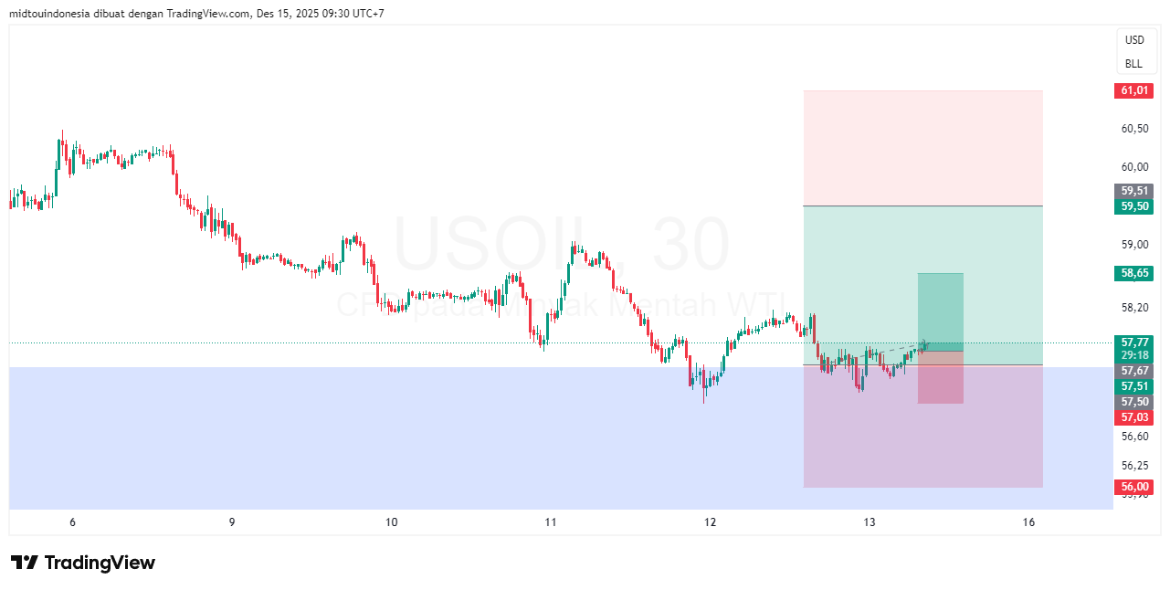 Technical Analysis - PT. Midtou Aryacom Futures