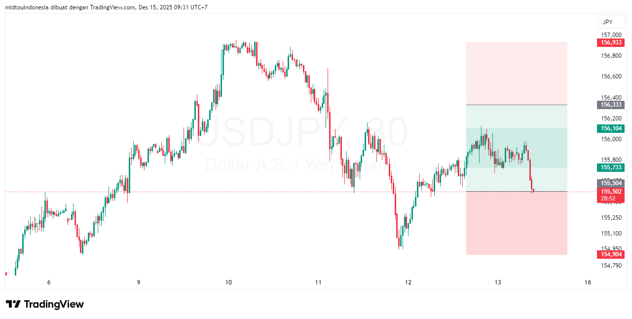 Technical Analysis - PT. Midtou Aryacom Futures