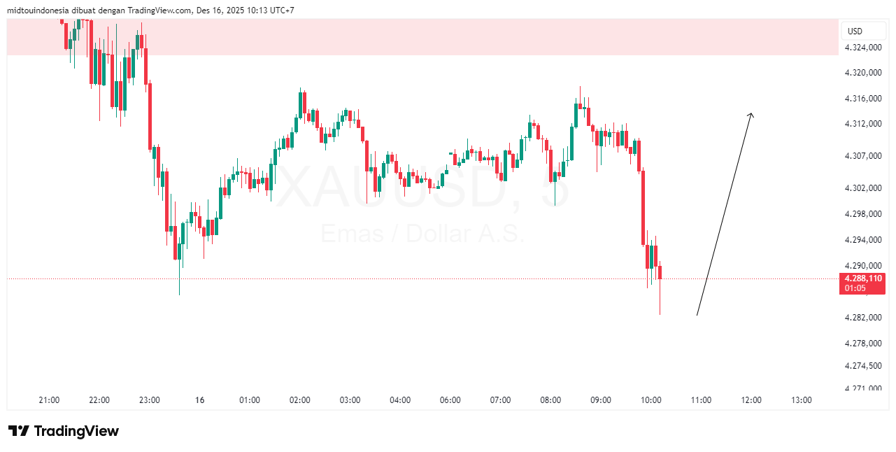 Technical Analysis - PT. Midtou Aryacom Futures