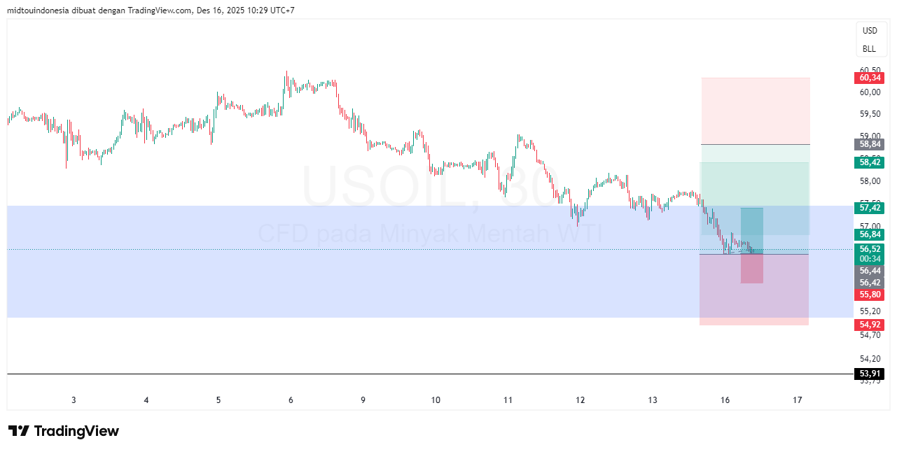 Technical Analysis - PT. Midtou Aryacom Futures