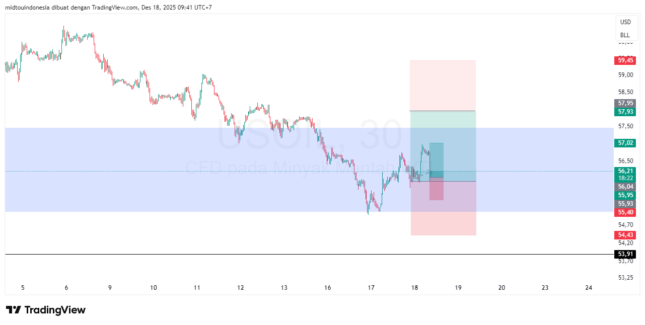 Technical Analysis - PT. Midtou Aryacom Futures