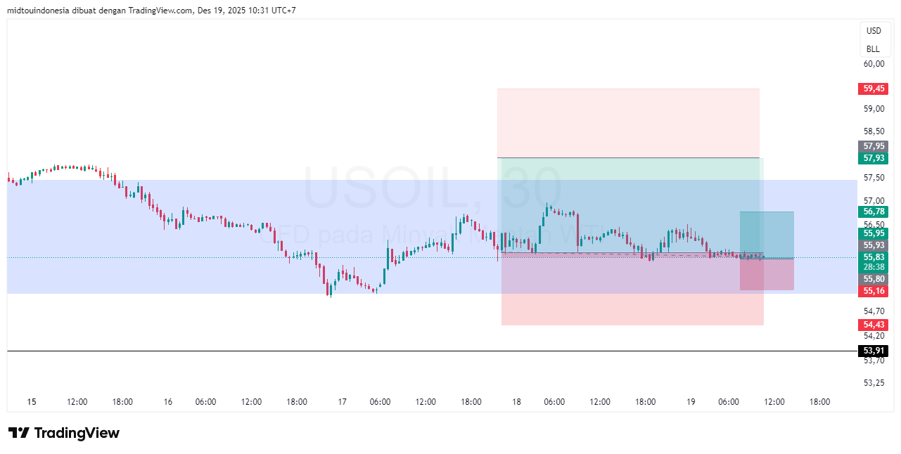 Technical Analysis - PT. Midtou Aryacom Futures