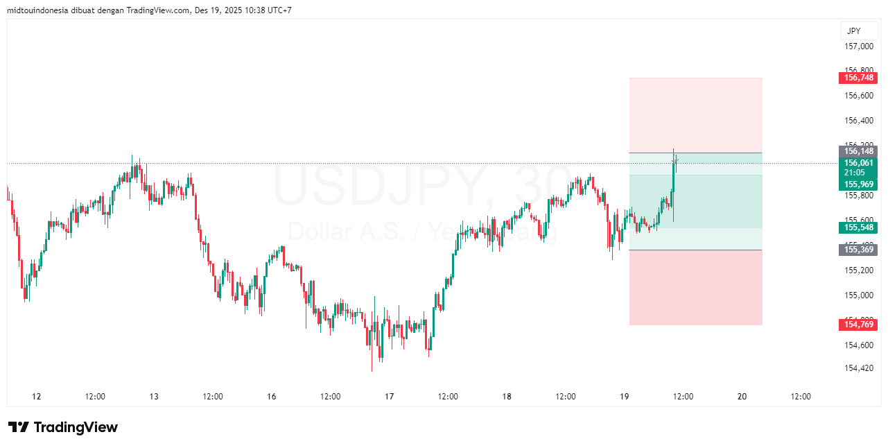 Technical Analysis - PT. Midtou Aryacom Futures
