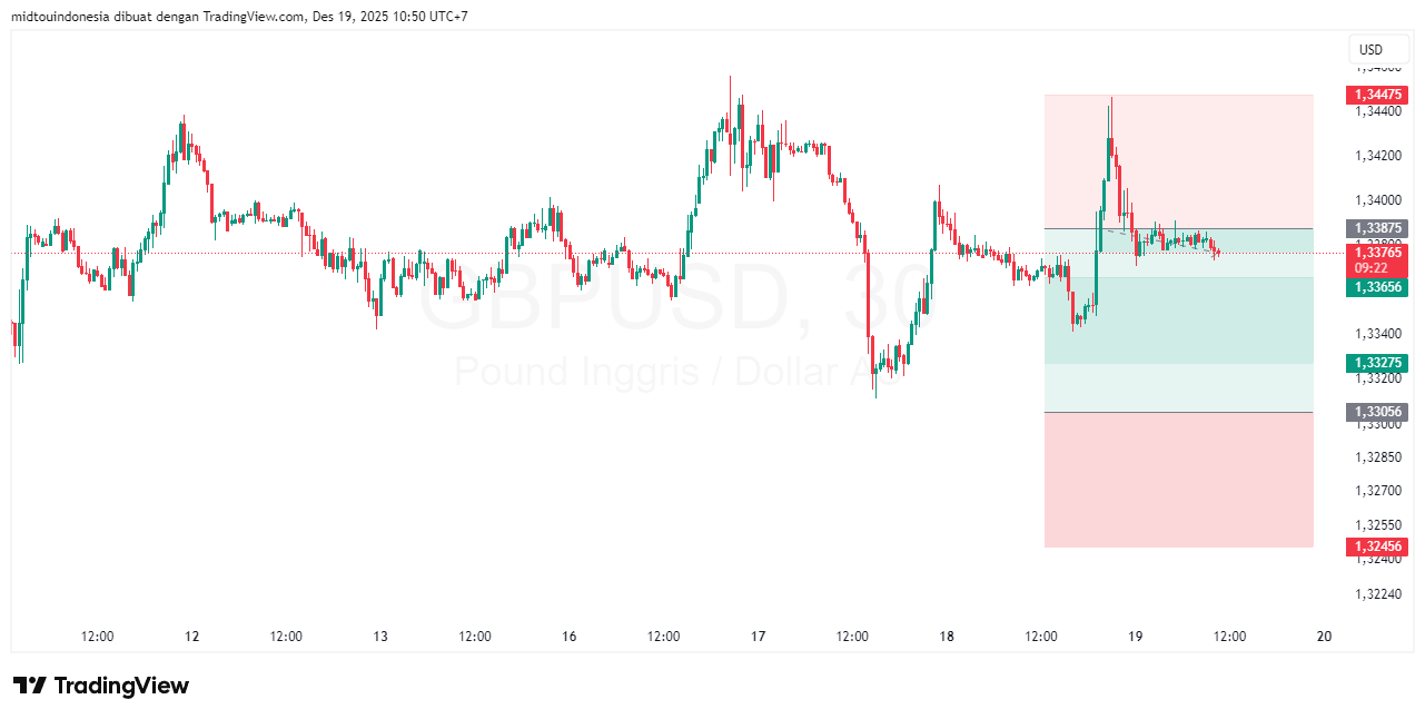 Technical Analysis - PT. Midtou Aryacom Futures