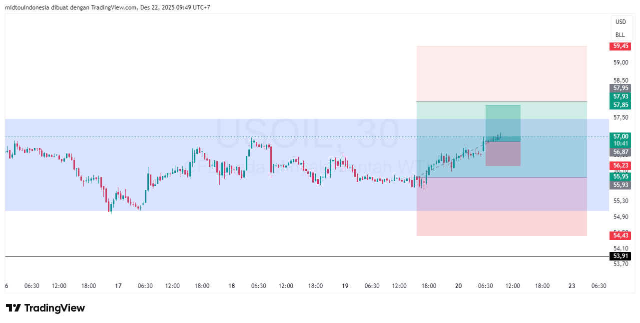 Technical Analysis - PT. Midtou Aryacom Futures