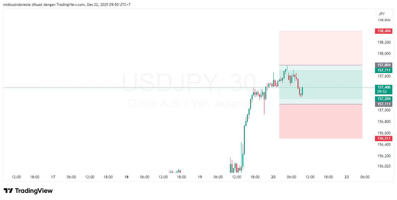 Technical Analysis - PT. Midtou Aryacom Futures