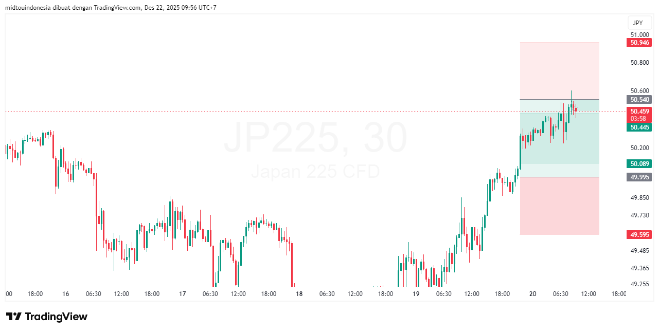 Technical Analysis - PT. Midtou Aryacom Futures