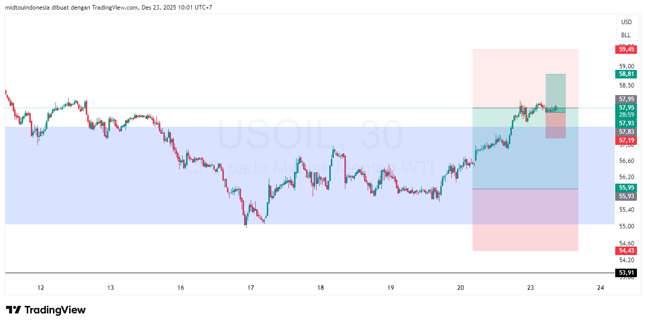 Technical Analysis - PT. Midtou Aryacom Futures