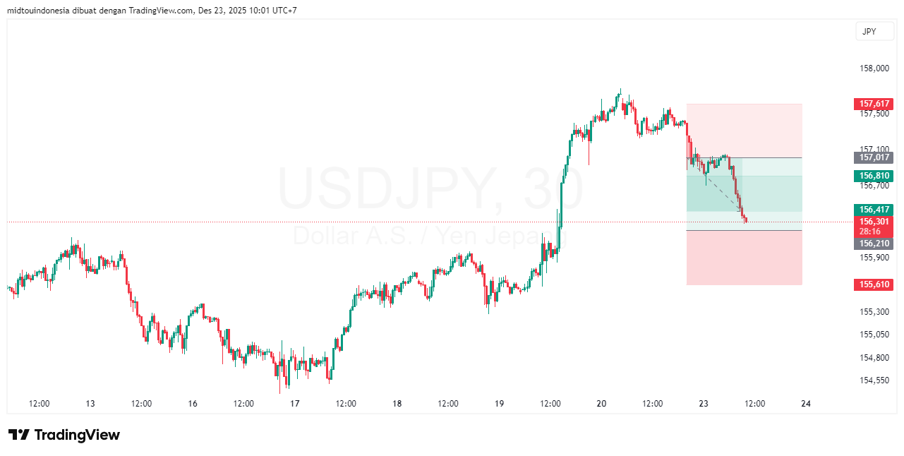Technical Analysis - PT. Midtou Aryacom Futures
