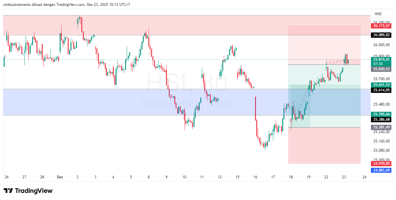 Technical Analysis - PT. Midtou Aryacom Futures