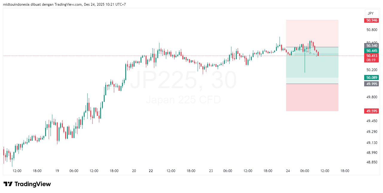 Technical Analysis - PT. Midtou Aryacom Futures