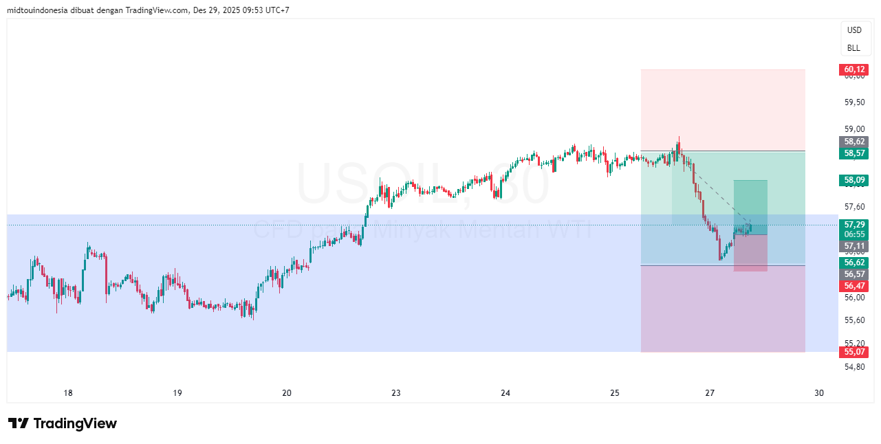 Technical Analysis - PT. Midtou Aryacom Futures