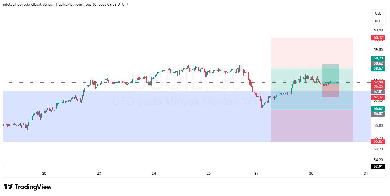 Technical Analysis - PT. Midtou Aryacom Futures