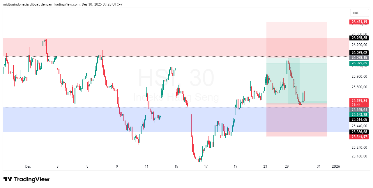 Technical Analysis - PT. Midtou Aryacom Futures