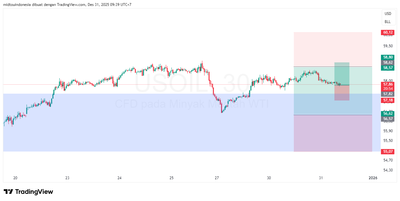 Technical Analysis - PT. Midtou Aryacom Futures