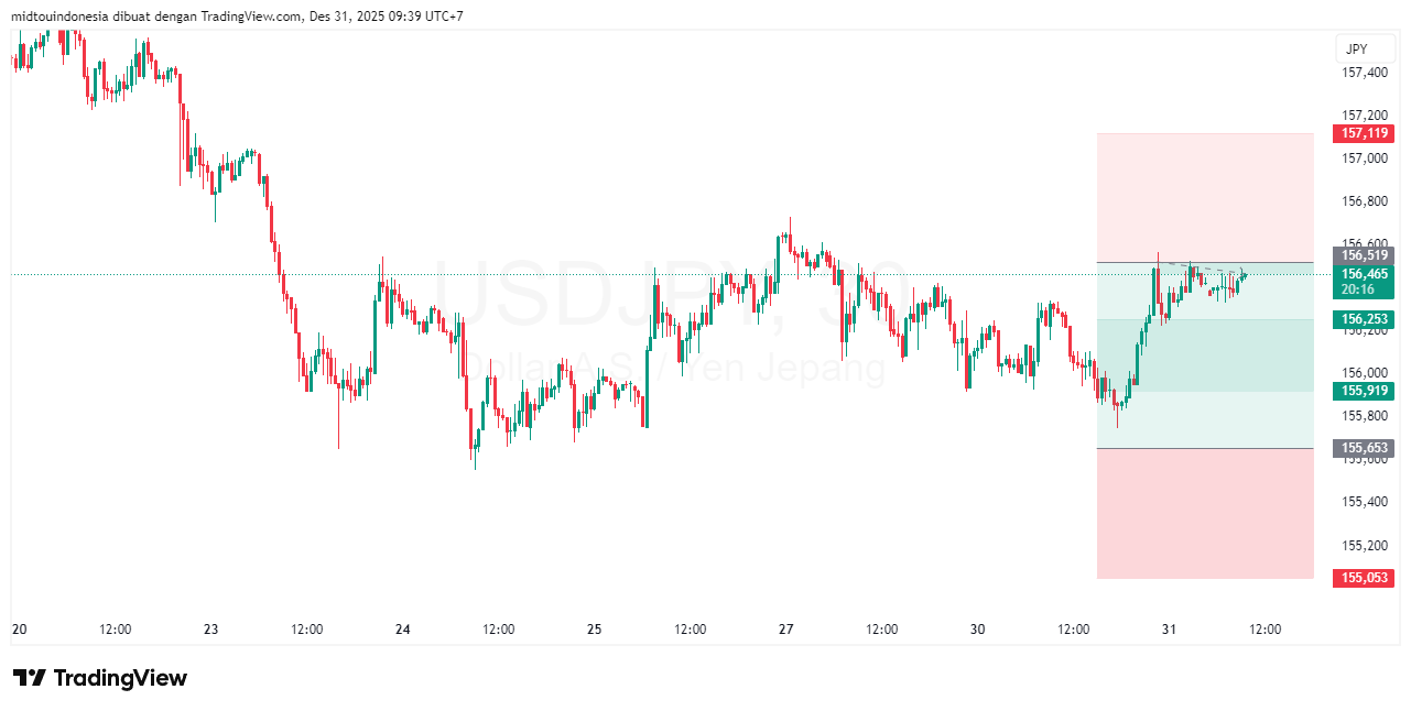 Technical Analysis - PT. Midtou Aryacom Futures