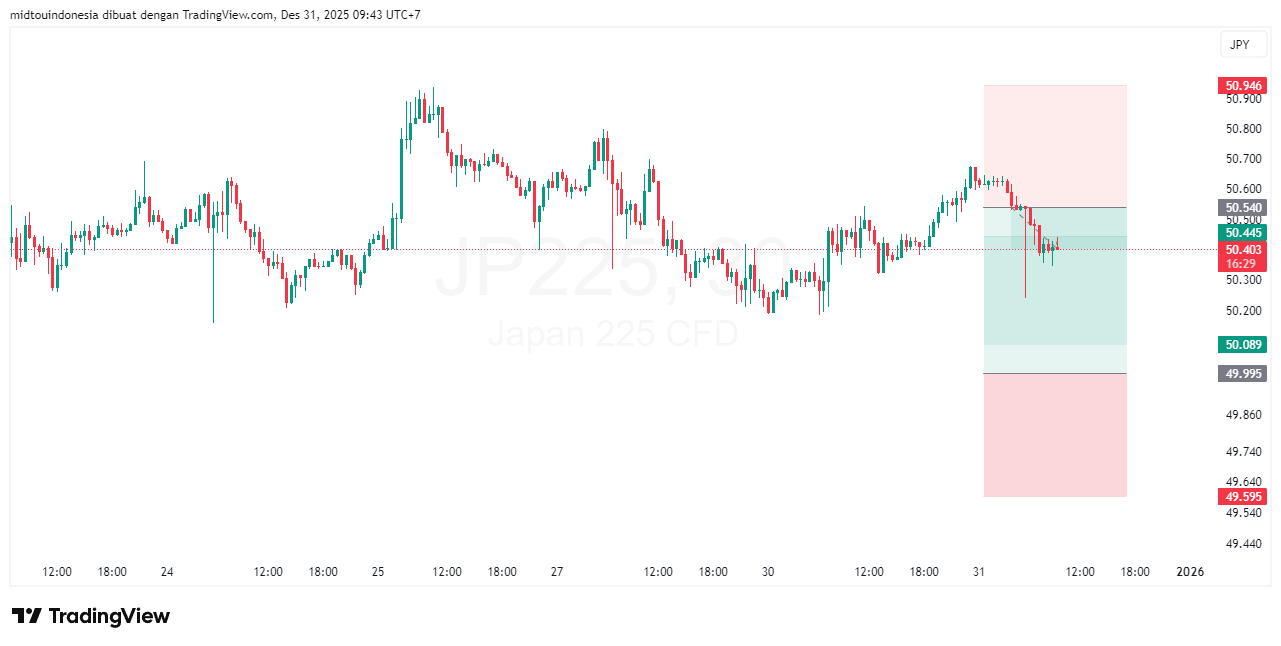 Technical Analysis - PT. Midtou Aryacom Futures