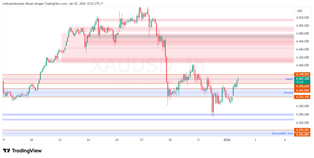 Technical Analysis - PT. Midtou Aryacom Futures