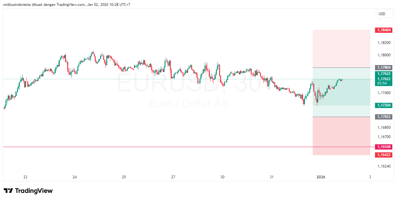 Technical Analysis - PT. Midtou Aryacom Futures