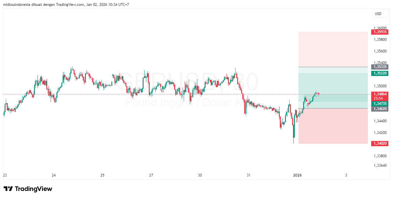 Technical Analysis - PT. Midtou Aryacom Futures