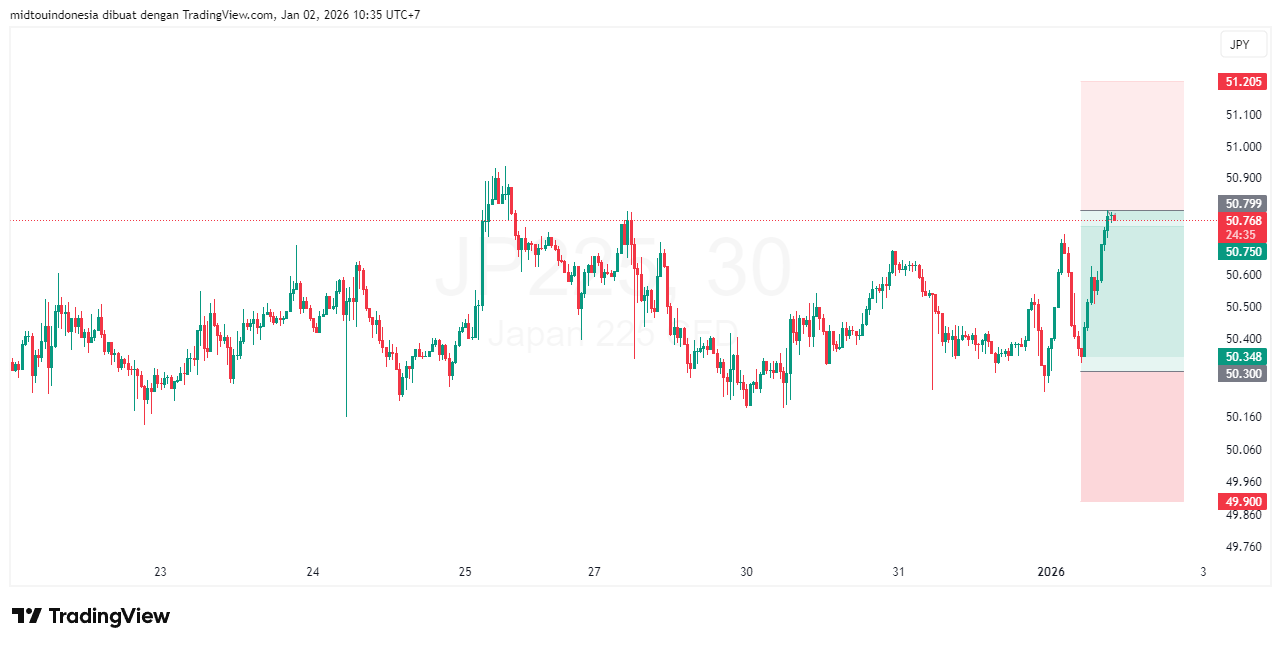 Technical Analysis - PT. Midtou Aryacom Futures