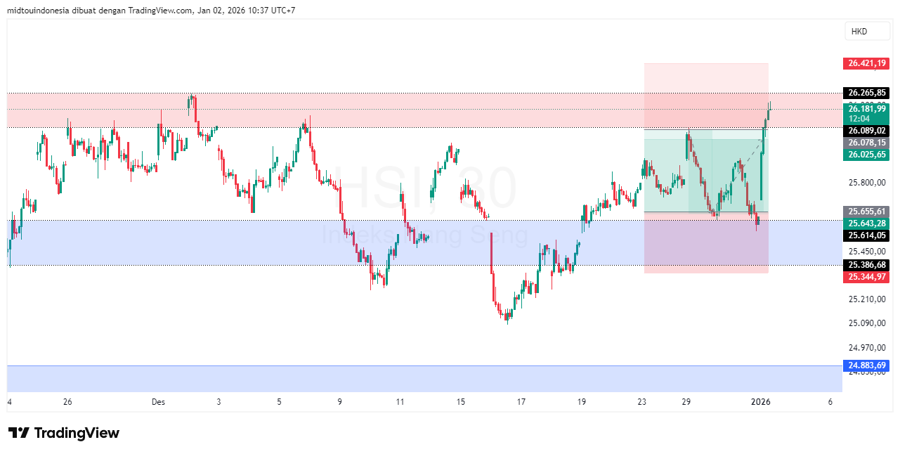 Technical Analysis - PT. Midtou Aryacom Futures